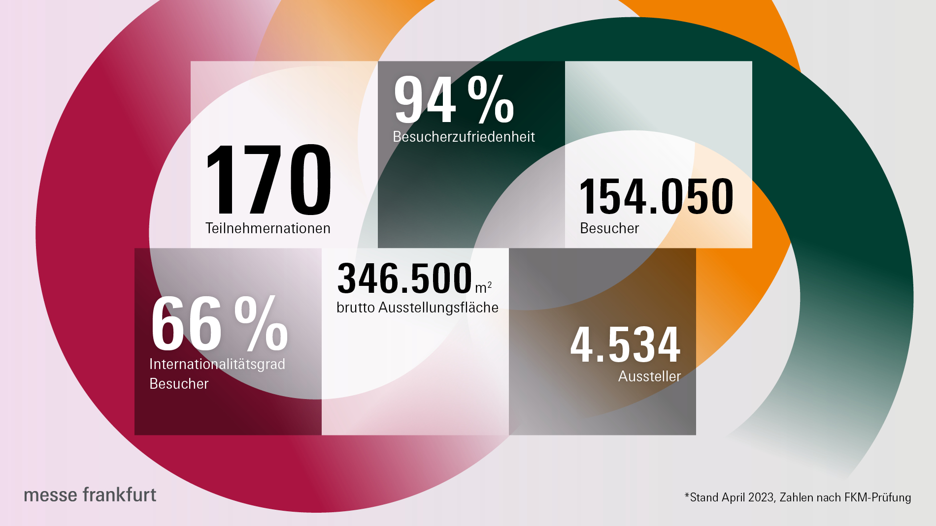 Zahlen zu den Messen Ambiente, Christmasworld und Creativeworld 2023